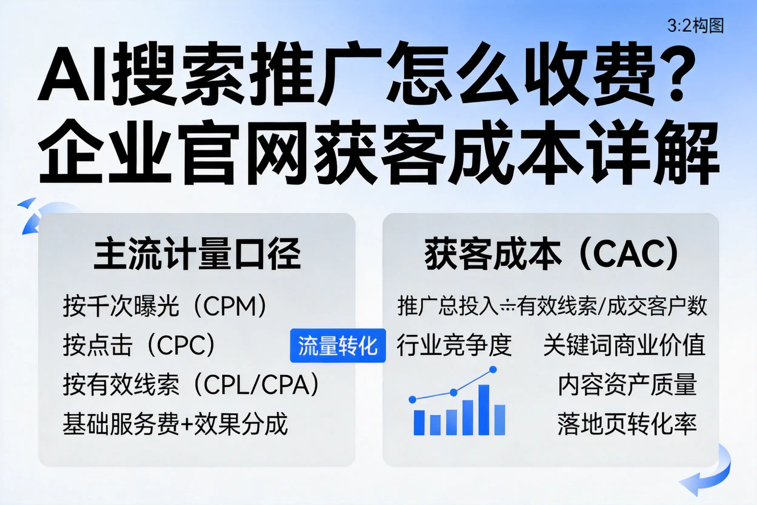 AI搜索推广怎么收费？沧州企业官网获客成本详解