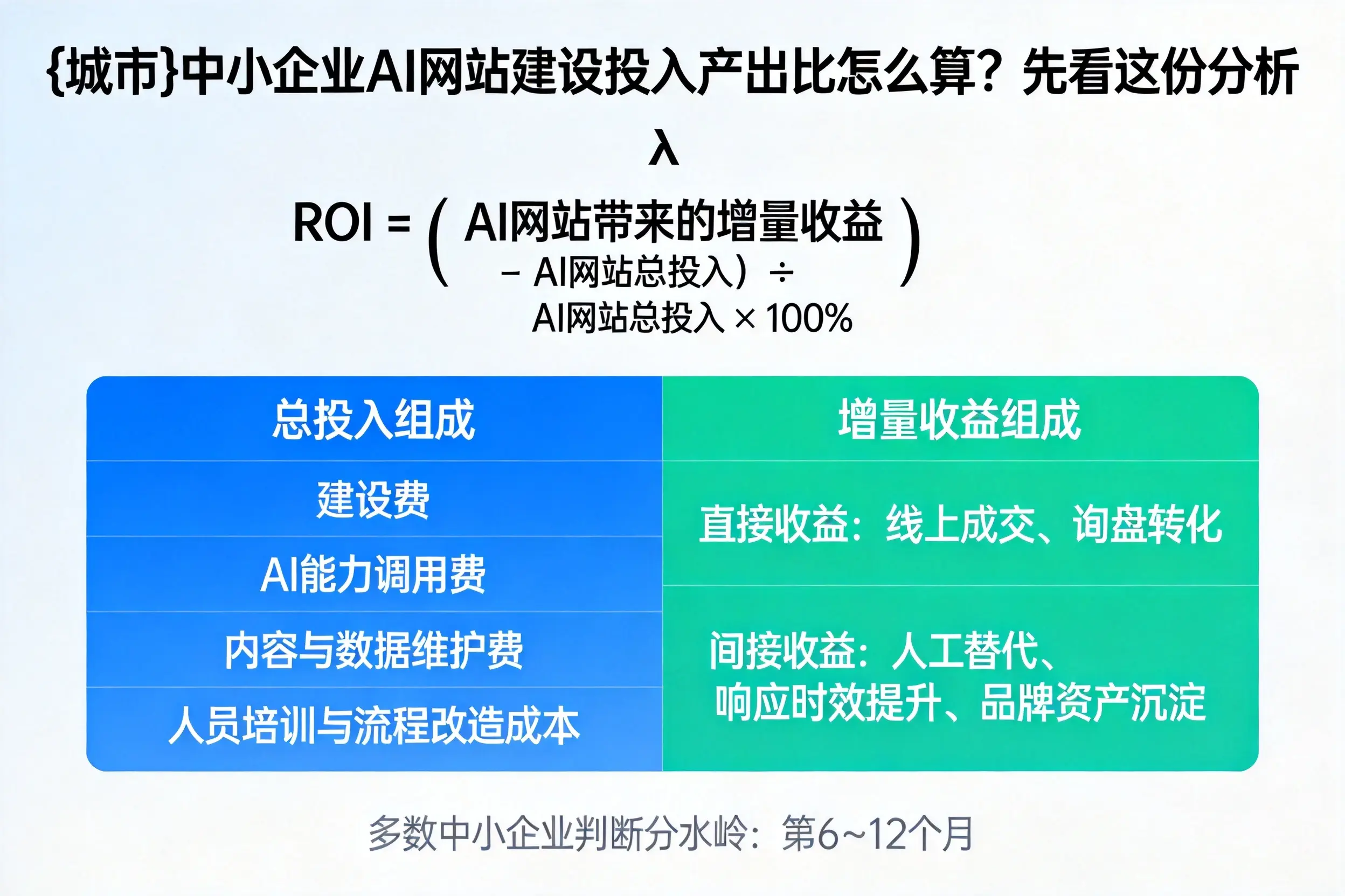 沧州中小企业AI网站建设投入产出比怎么算？先看这份分析