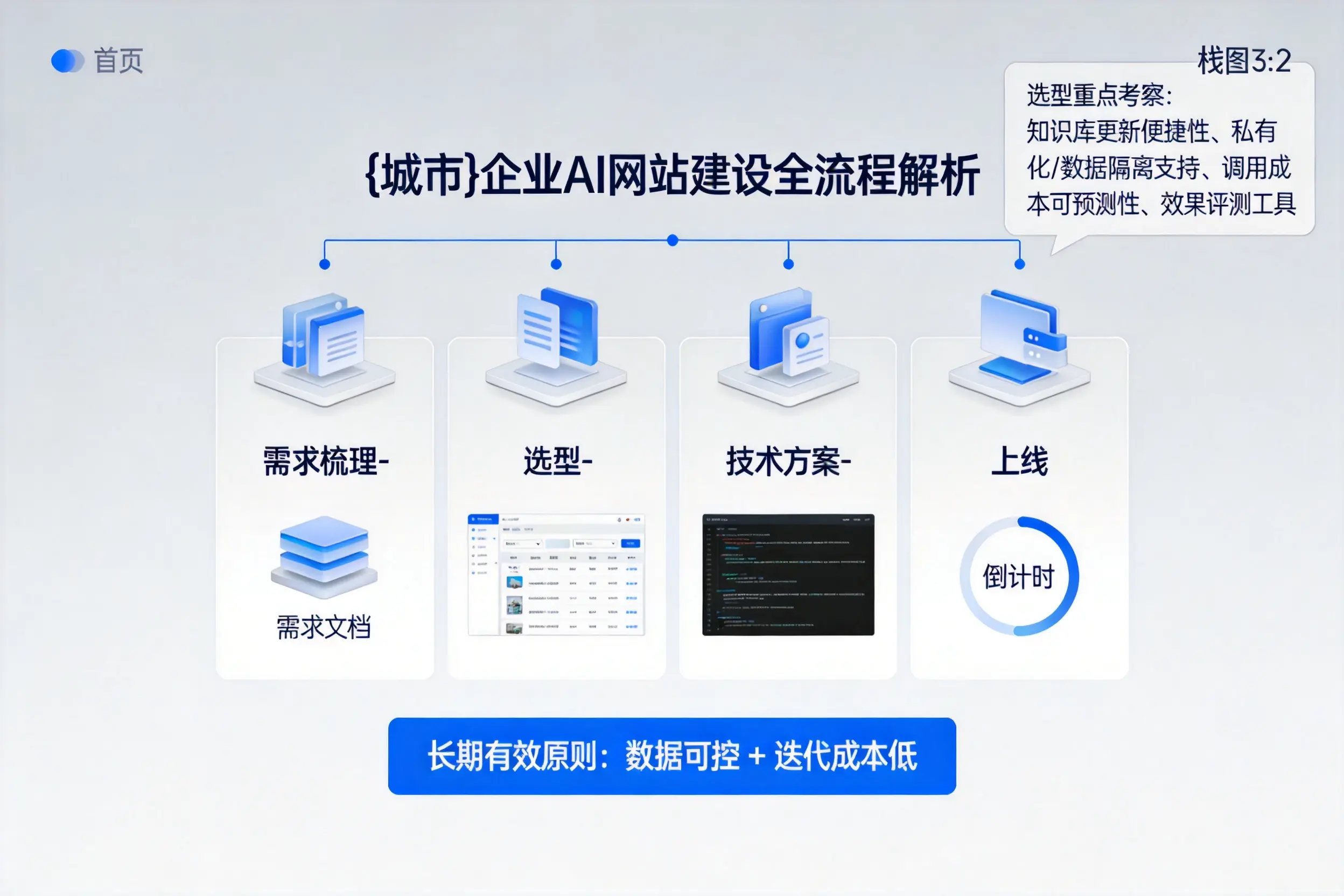 沧州企业AI网站建设如何入门？从需求梳理到上线全流程解析