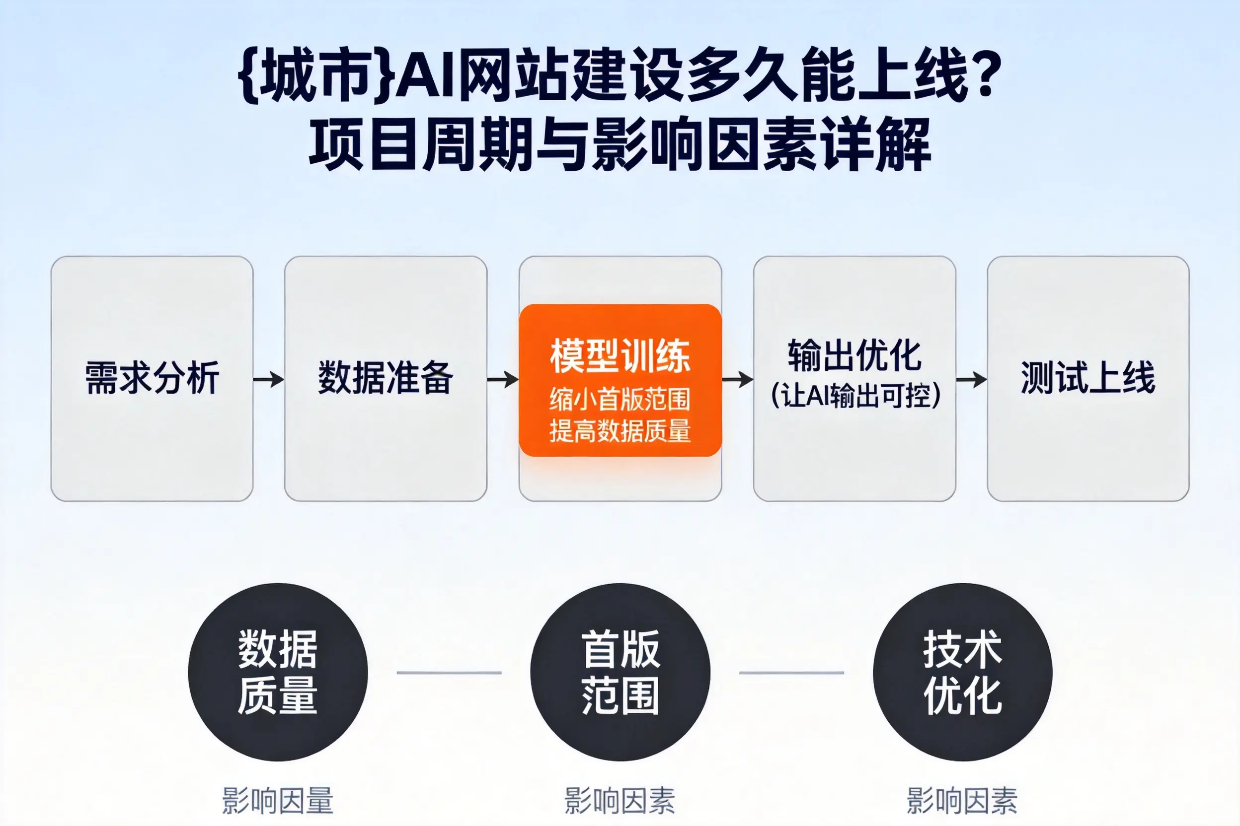 沧州AI网站建设多久能上线？项目周期与影响因素详解