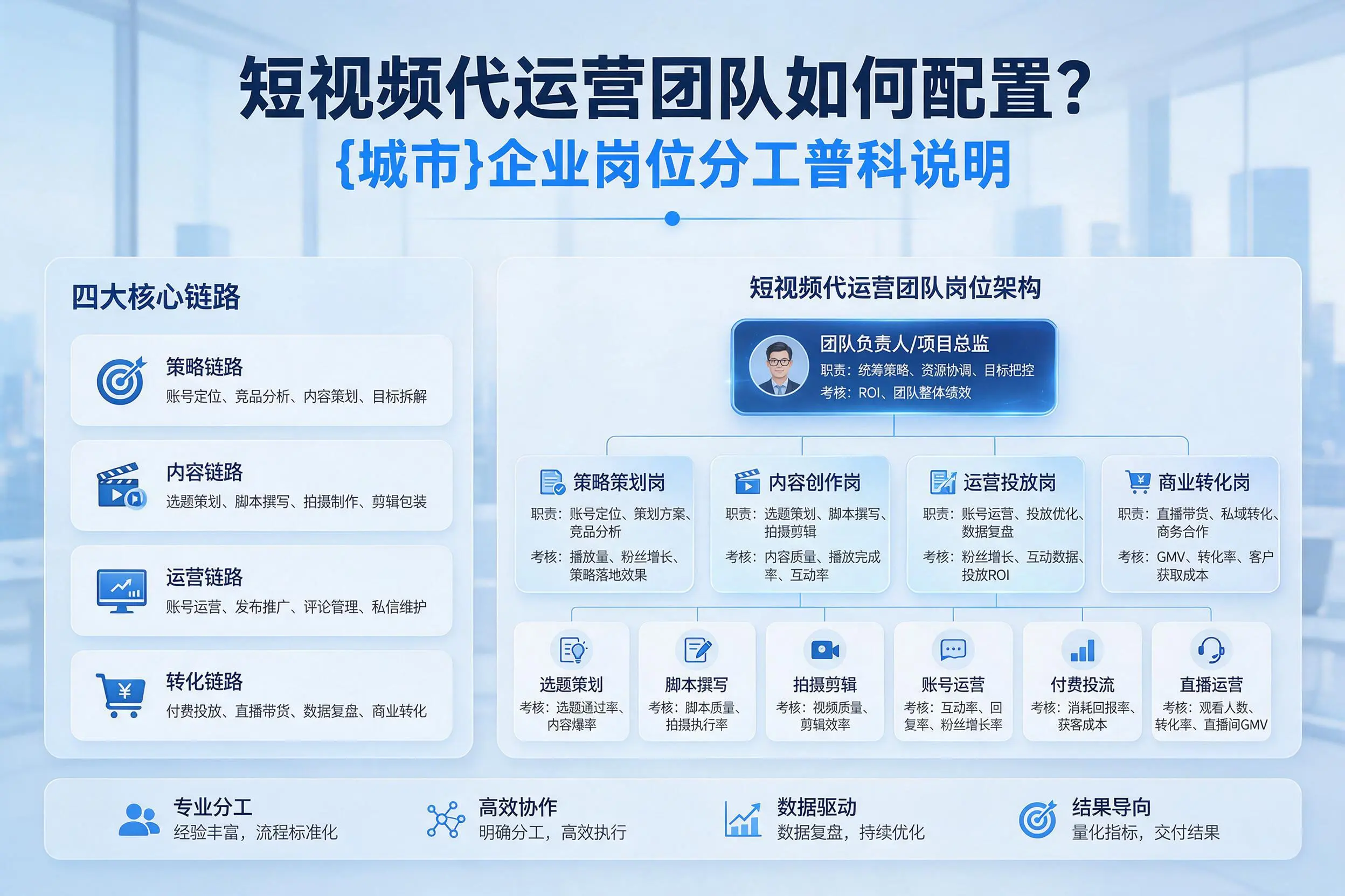 短视频代运营团队如何配置?沧州企业岗位分工科普说明