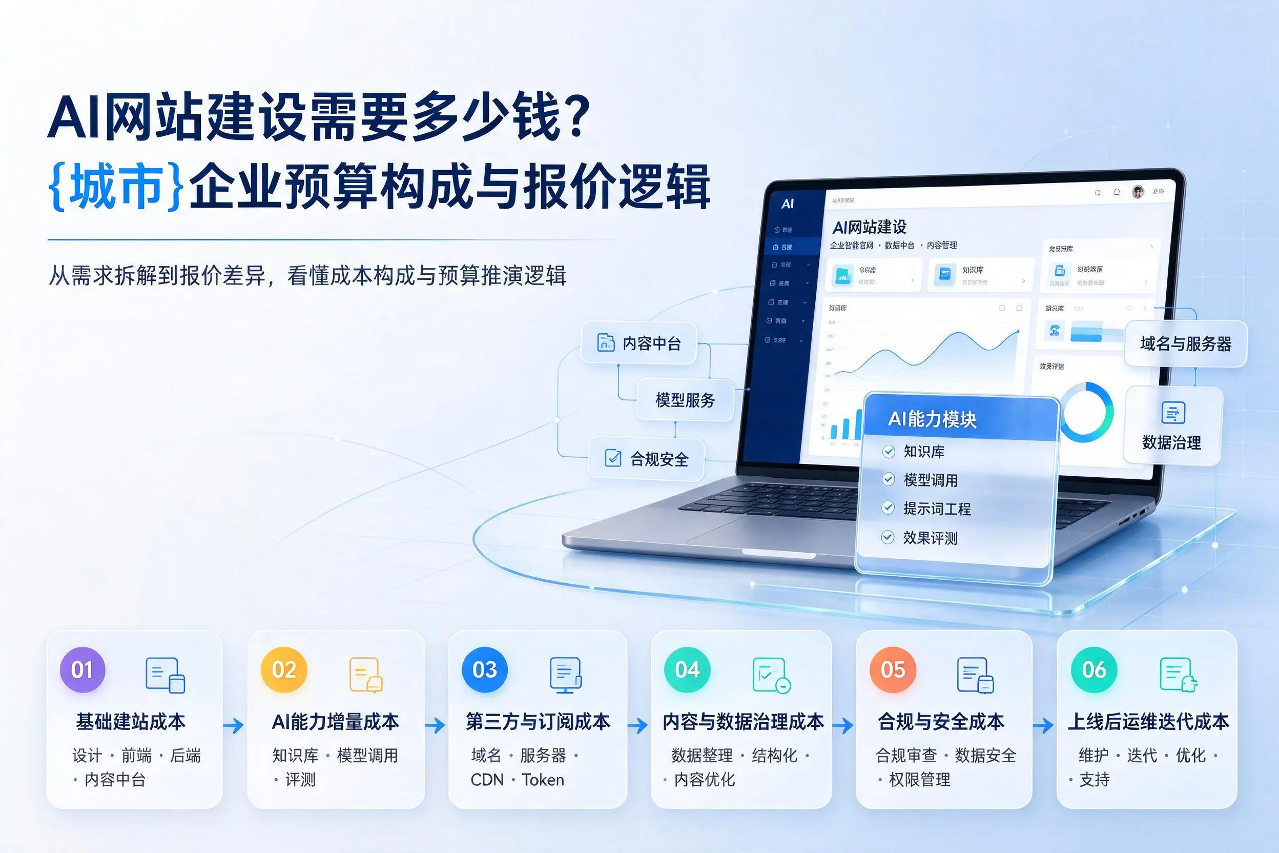 AI网站建设需要多少钱？沧州企业预算构成与报价逻辑