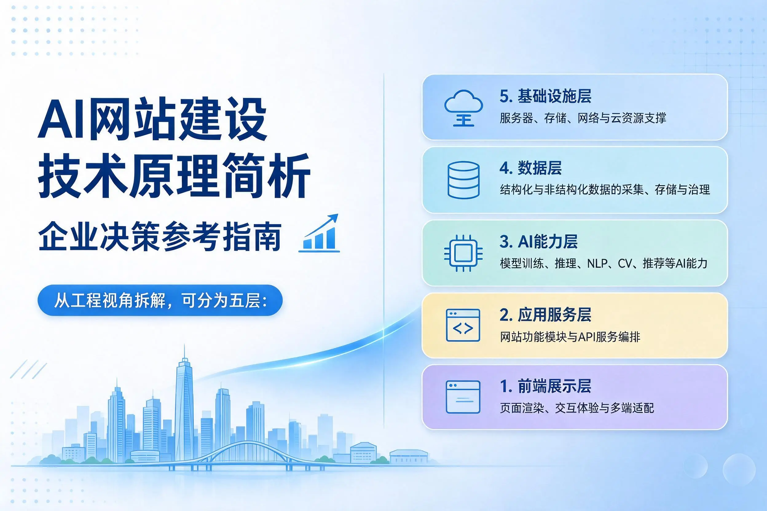 AI网站建设技术原理简析,沧州企业决策参考指南