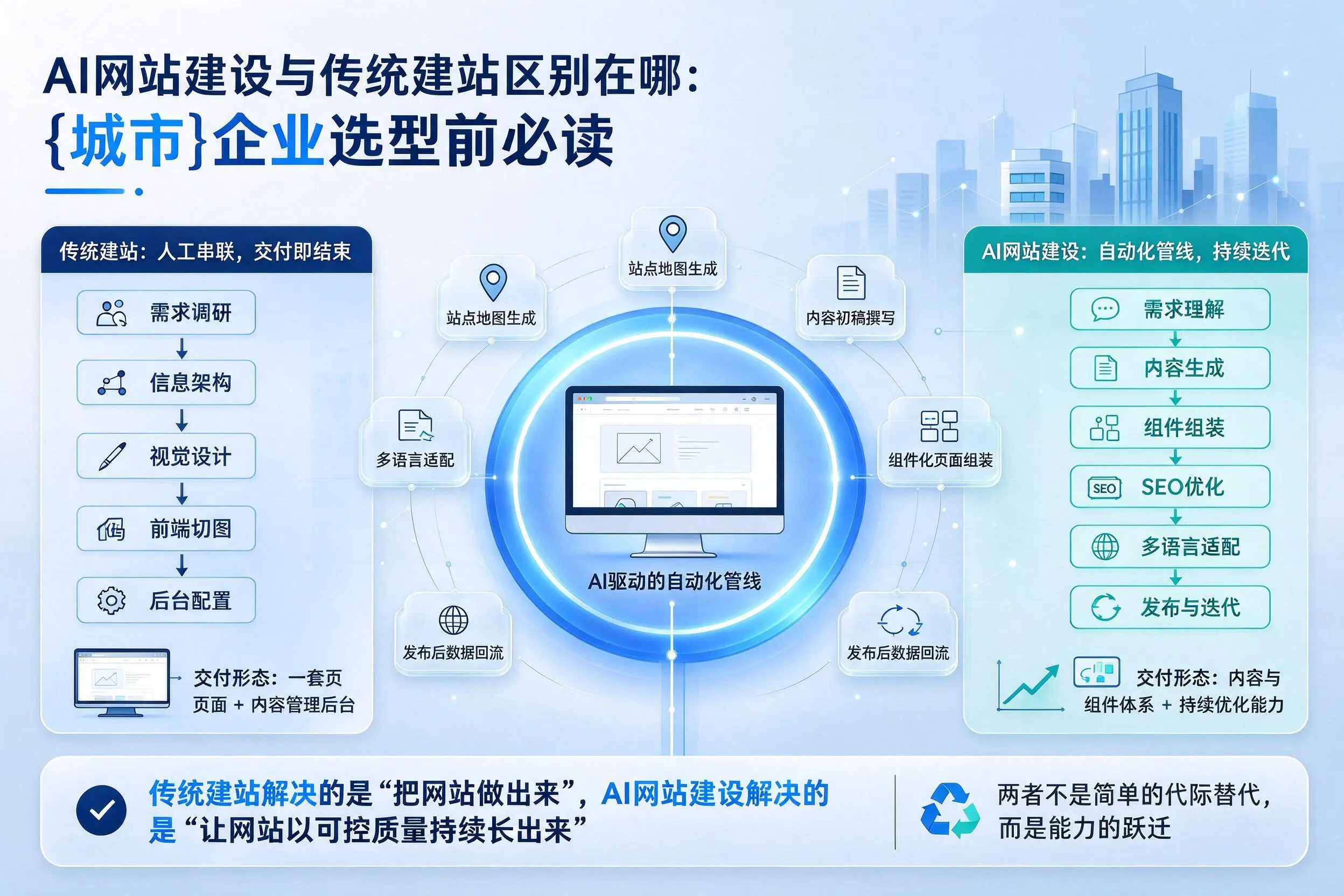 AI网站建设与传统建站区别在哪：沧州企业选型前必读