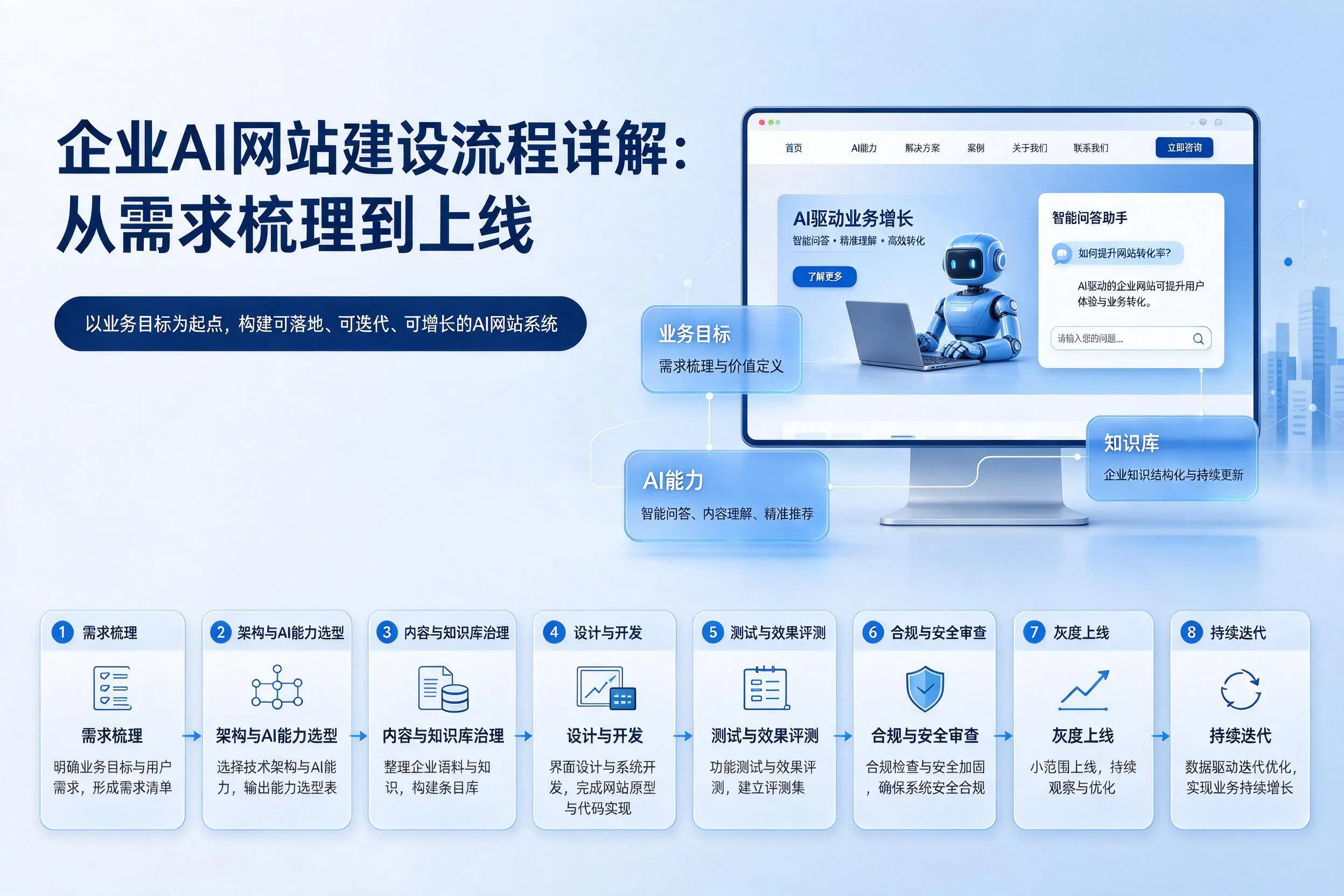 沧州企业AI网站建设流程详解：从需求梳理到上线