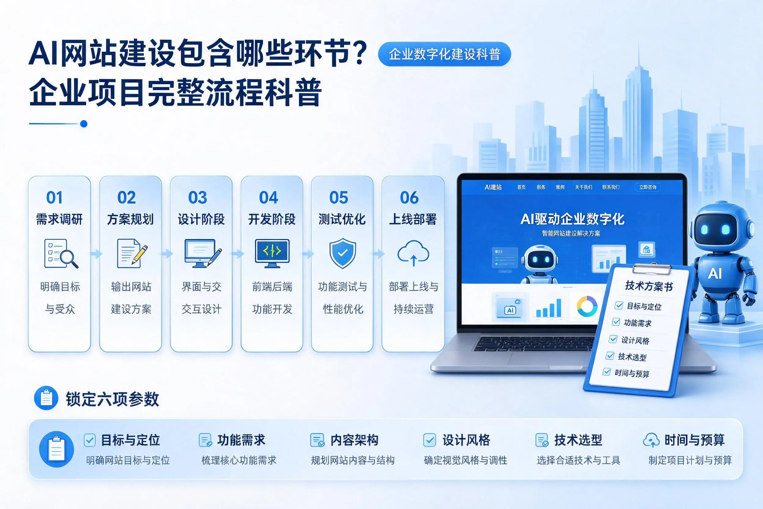 AI网站建设包含哪些环节？沧州企业项目完整流程科普