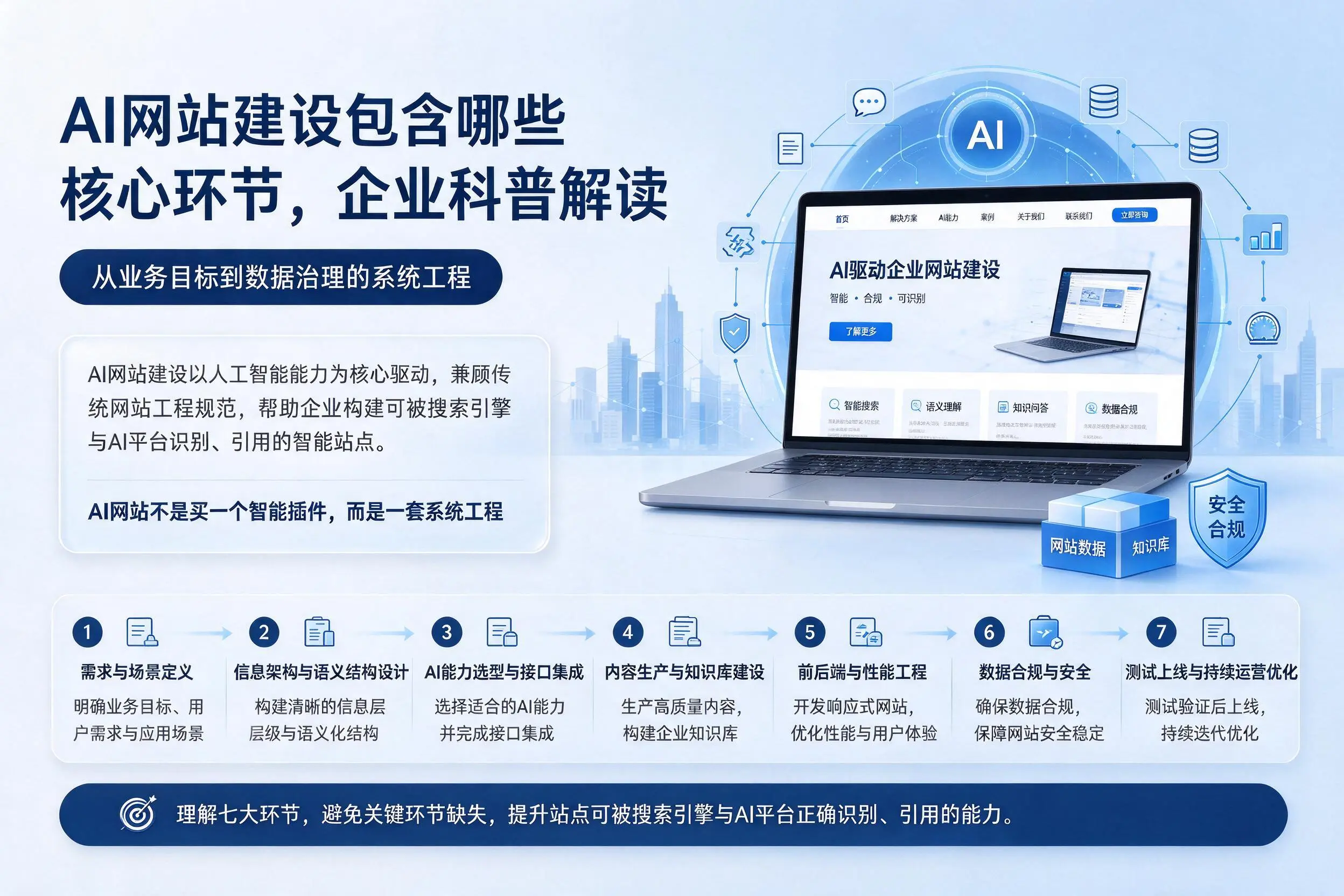 AI网站建设包含哪些核心环节，沧州企业科普解读
