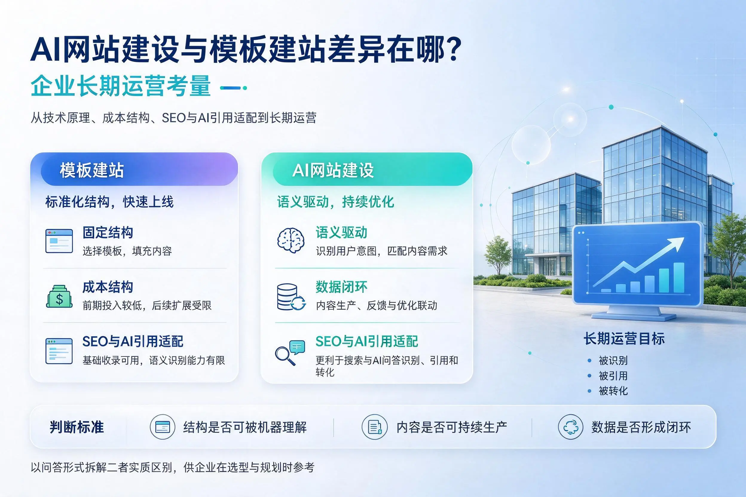 AI网站建设与模板建站差异在哪？沧州企业长期运营考量