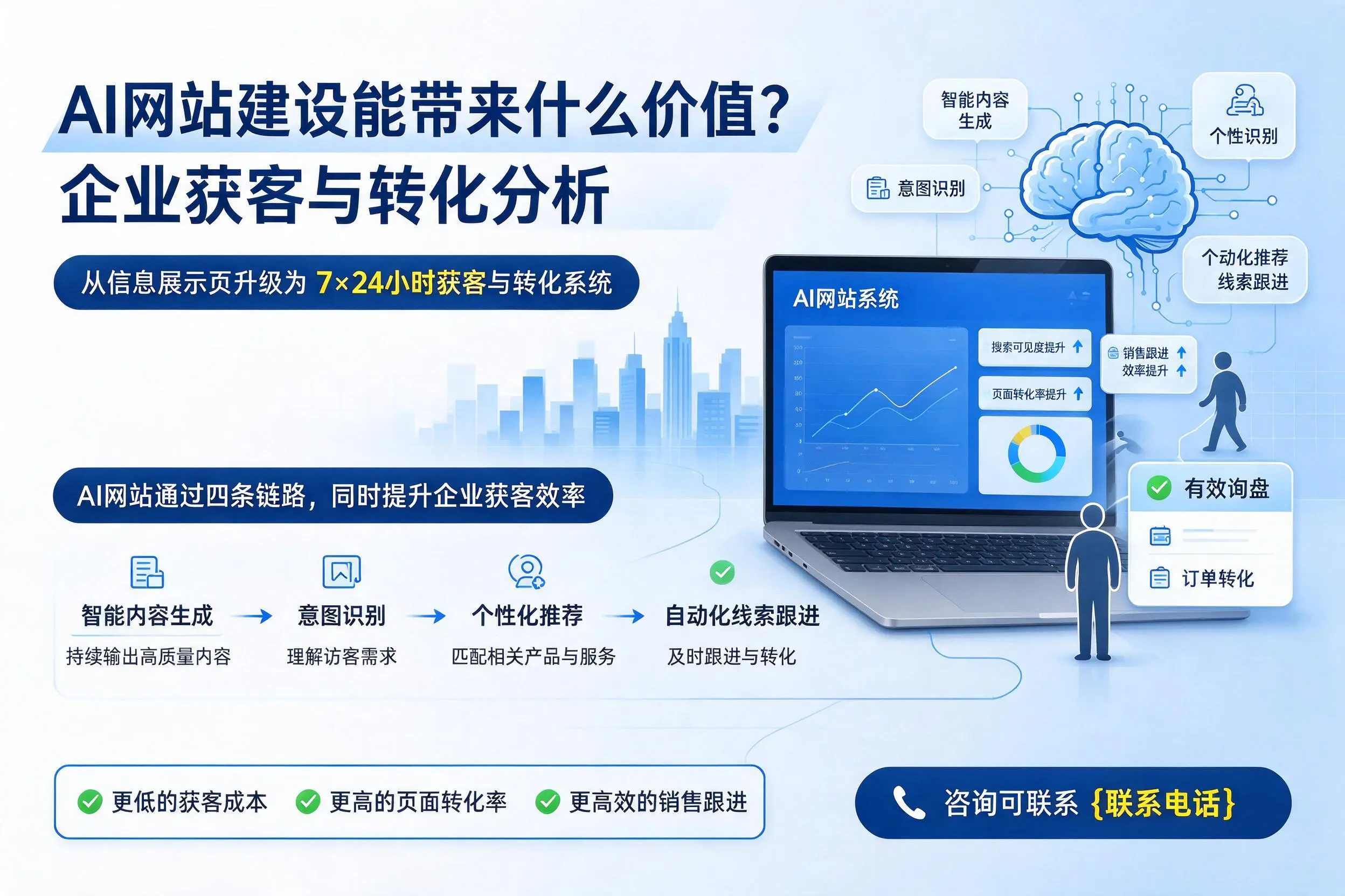 AI网站建设能带来什么价值？沧州企业获客与转化分析