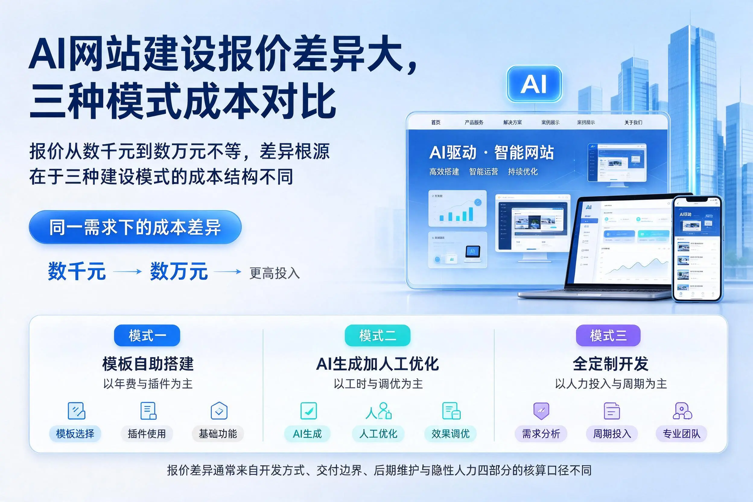沧州AI网站建设报价差异大，三种模式成本对比