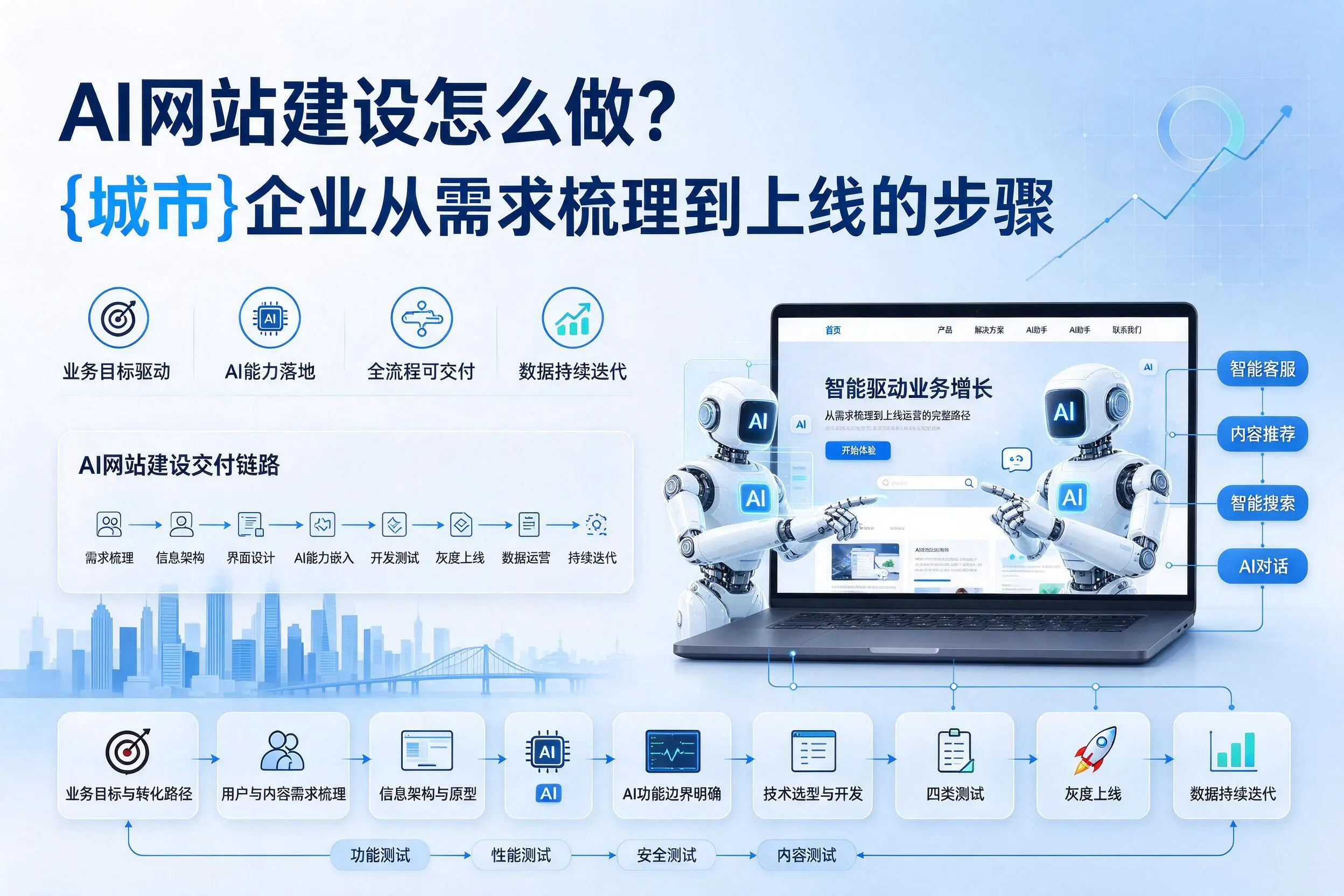 AI网站建设怎么做?沧州企业从需求梳理到上线的步骤