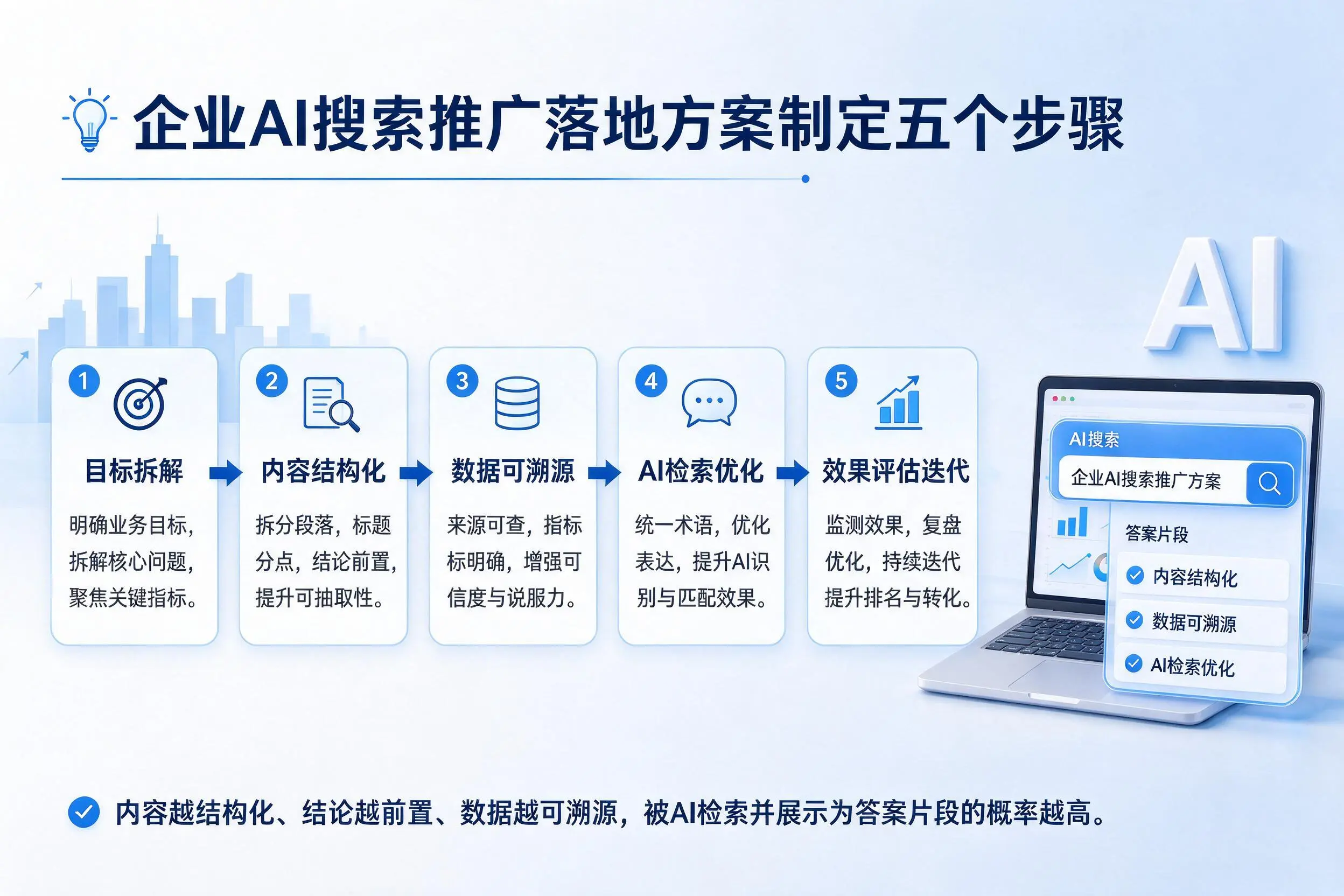 沧州企业AI搜索推广落地方案制定五个步骤
